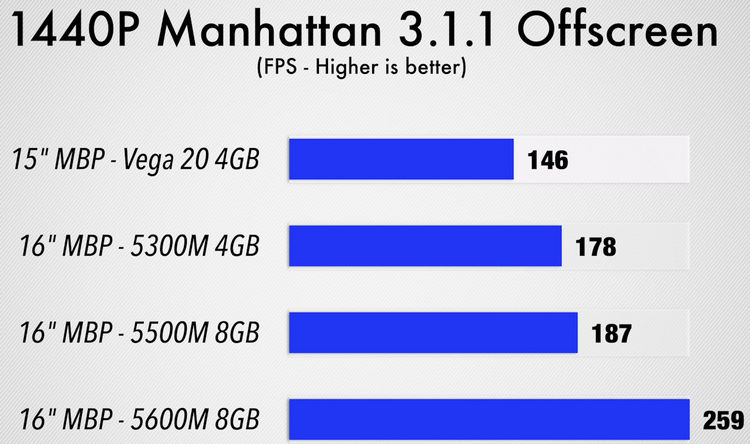 Первые тесты Radeon Pro 5600M: самая быстрая видеокарта в MacBook