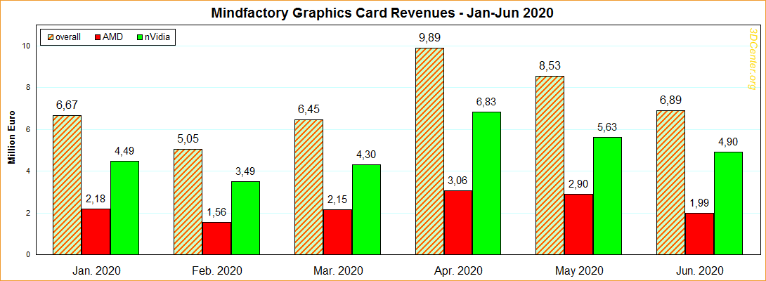 Mindfactory: AMD превзошла NVIDIA по скорости падения продаж видеокарт во втором квартале