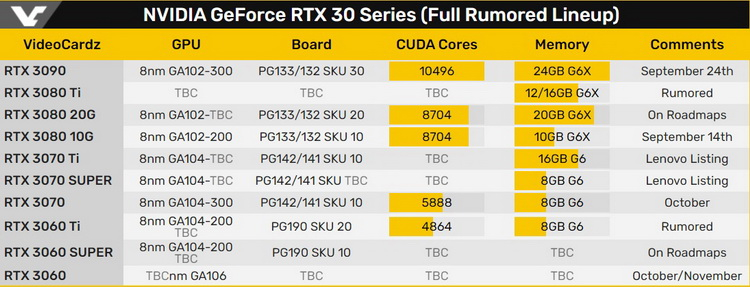 Будущей видеокарте GeForce RTX 3060 Super приписали графический процессор с 4864 ядрами CUDA