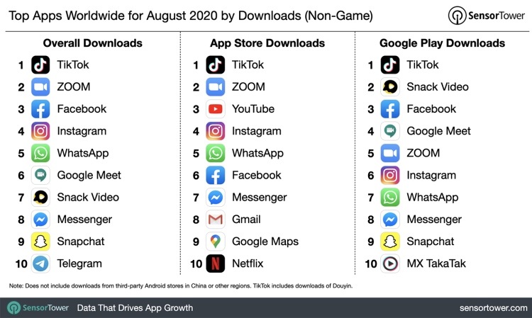 TikTok стал самым загружаемым неигровым приложением августа