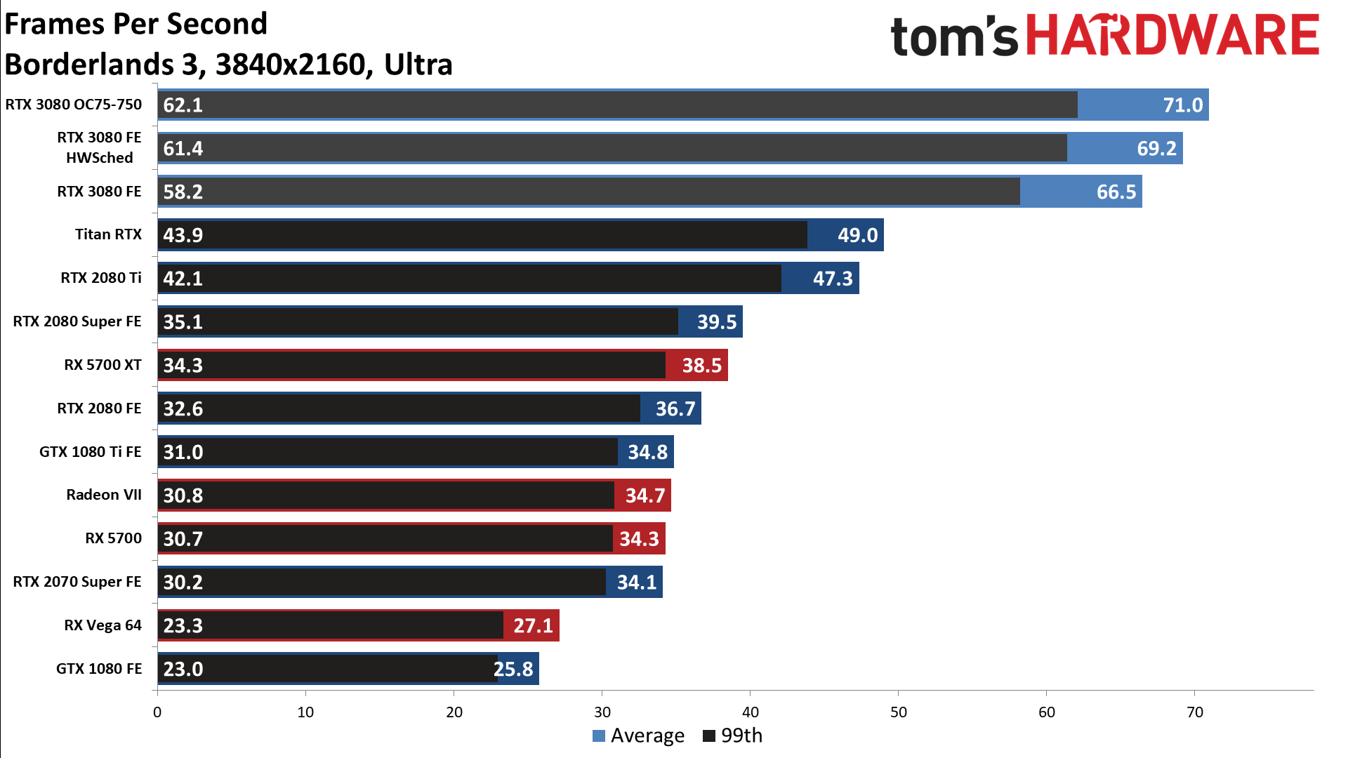 Вышли обзоры GeForce RTX 3080 Founders Edition: производительность не подкачала, но 370 Вт!?