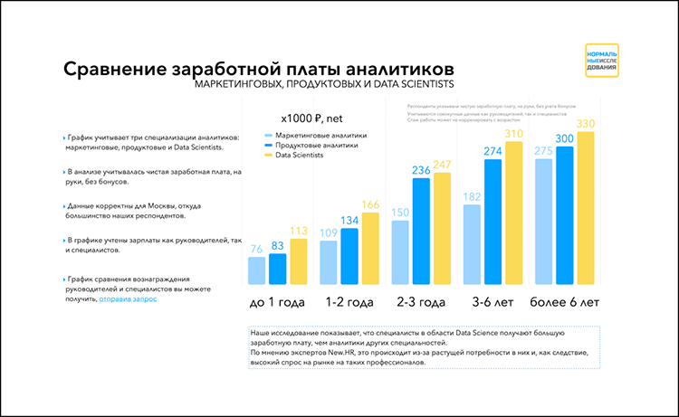 Продуктовый, финансовый и системный аналитики. Сколько они зарабатывают и что за данные анализируют?