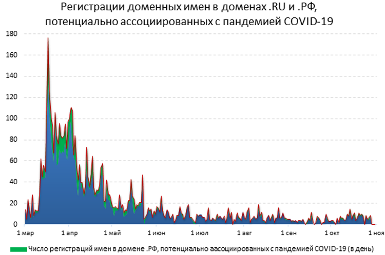 Количество регистраций «коронавирусных» доменов в Рунете снова выросло