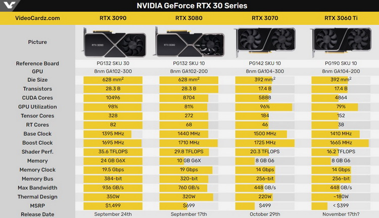 Слухи: анонс GeForce RTX 3060 Ti может состояться 17 ноября