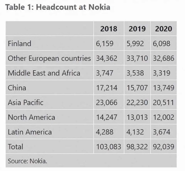 Nokia сократила более 11 тысяч сотрудников за последние два года и сократила бюджет на разработки