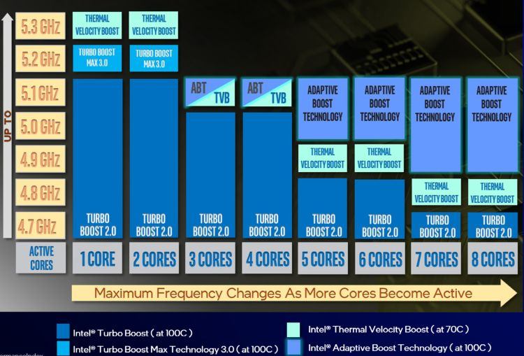 Технология Adaptive Boost обеспечит автоматический разгон Intel Rocket Lake выше 5 ГГц сразу по всем ядрам