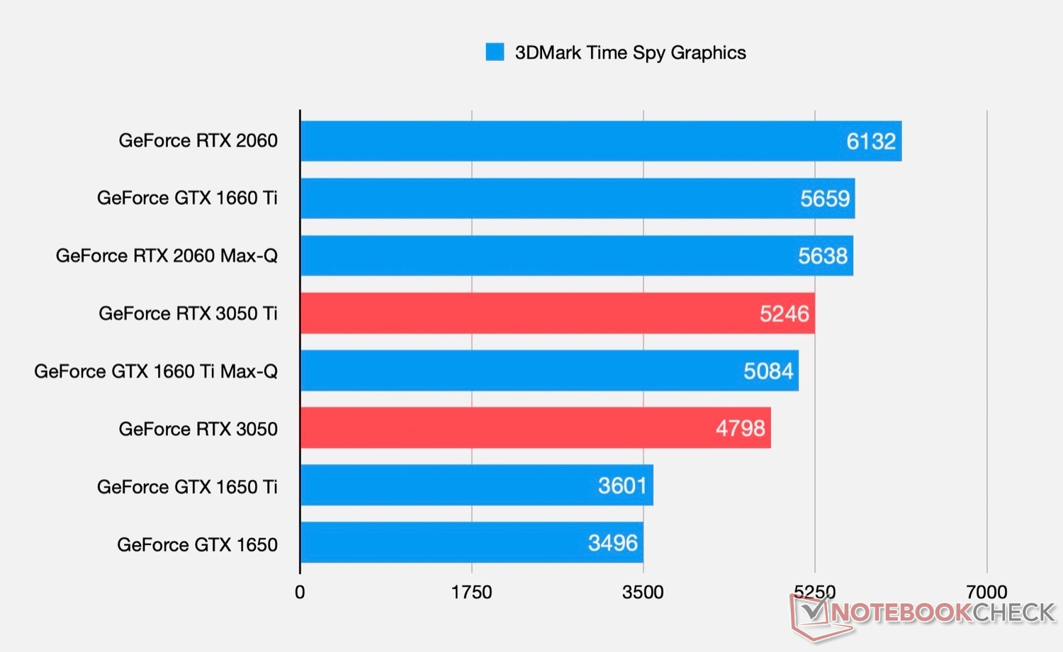 Стали известны характеристики и игровая производительность мобильных GeForce RTX 3050 и GeForce RTX 3050 Ti