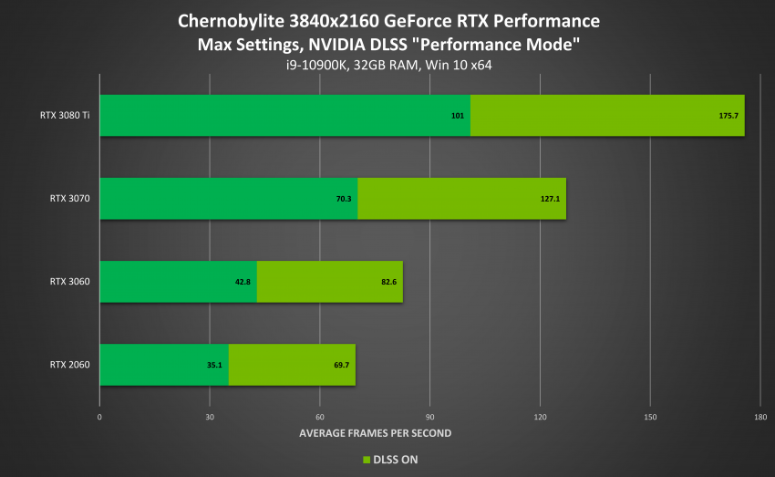 Драйвер GeForce Game Ready 471.41 WHQL добавляет поддержку Windows 11, а также DLSS для Chernobylite и для Red Dead Redemption 2