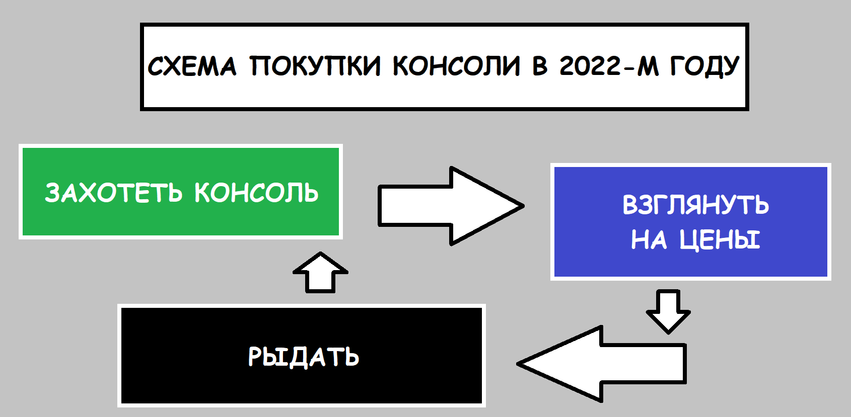 Битва за место у телевизора: какую консоль выбрать в условиях дефицита, роста цен и продолжающегося ковидлопокалипсиса