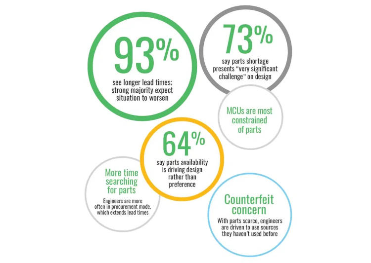 Дефицит чипов добавил инженерам работы — проекты задерживают, компоненты меняют