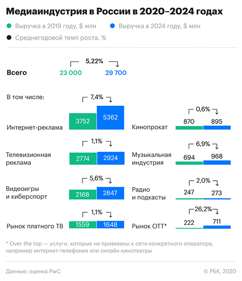 PwC: объем российского рынка видеоигр к 2024 году составит $2,8 млрд