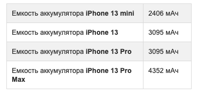 В Сеть утекли емкости аккумуляторов новых iPhone 13