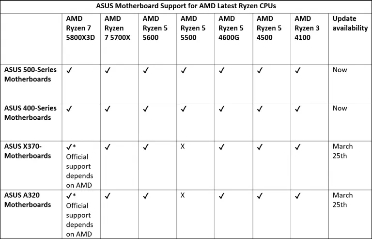 ASUS поддерживает все новые процессоры Ryzen, доступные сейчас