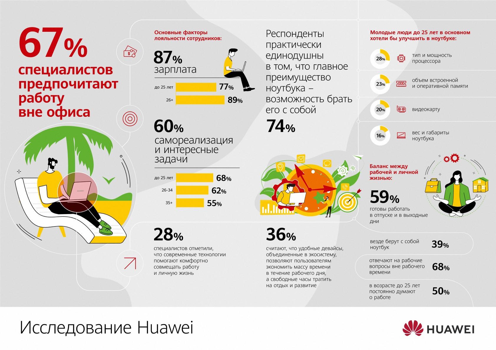 Исследование Huawei: 67% специалистов предпочитают работу вне офиса