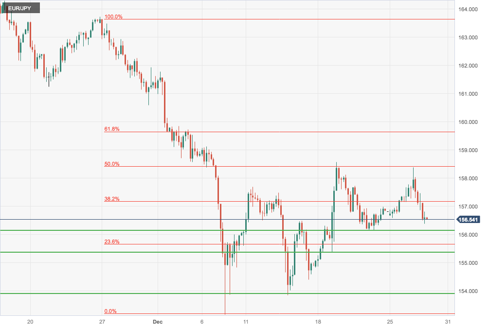 Анализ цены EUR/JPY: снижение затормозило на уровне поддержки 156,10