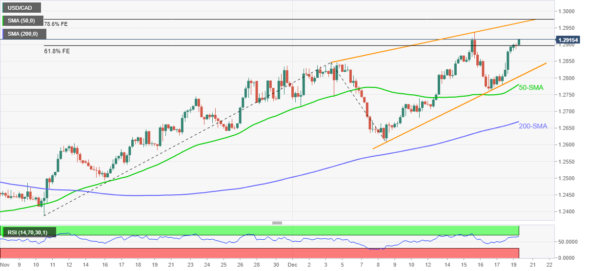 USD/CAD: быки нацеливаются на 1.3000