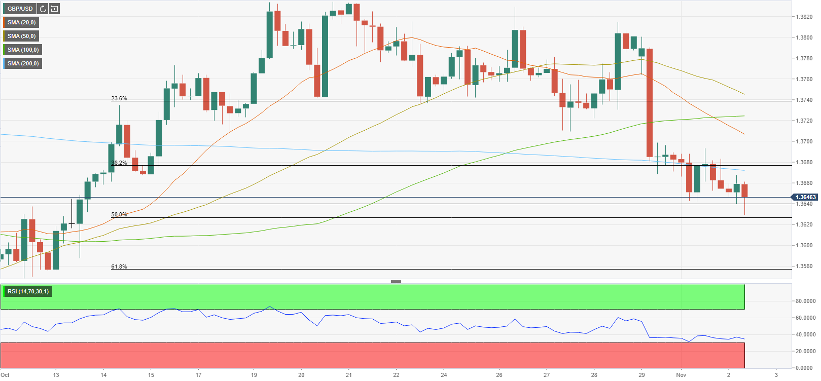 GBP/USD: краткосрочный настрой остается медвежьим