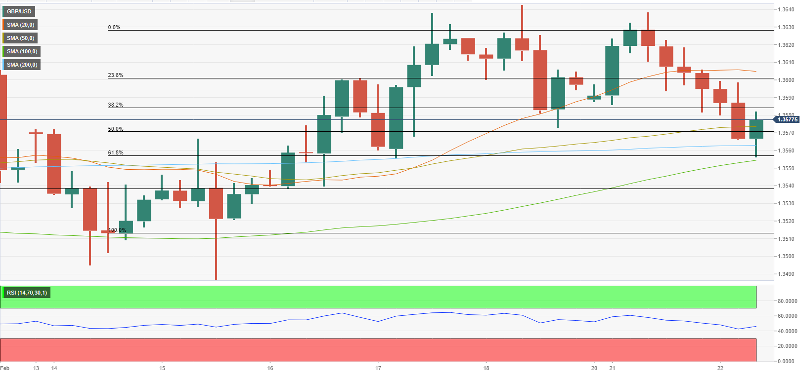 GBP/USD: медведям нужен чистый пробой поддержки на 1.3560