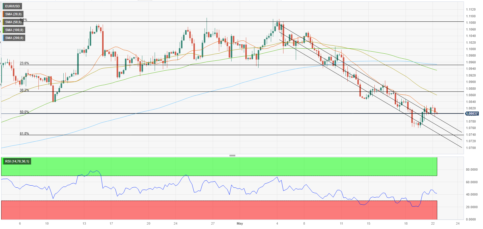 EUR/USD: быкам важно защитить уровень 1.0800