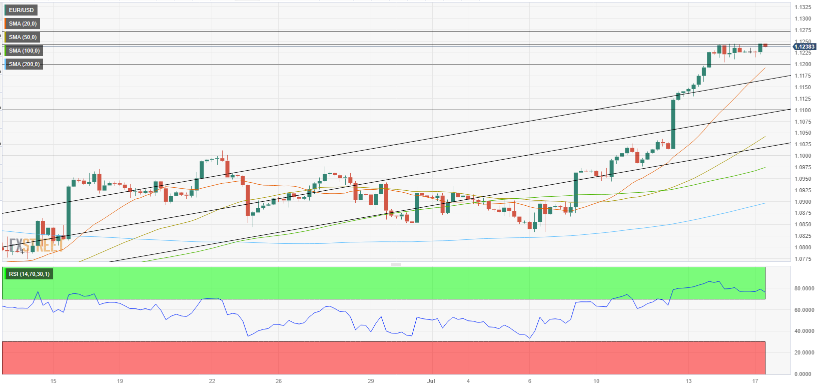 EUR/USD: уверенно держится над 1,12, несмотря на перекупленность