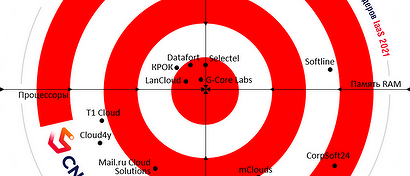 Market.CNews опубликовал первый в России рейтинг SLA производительности облачных платформ 2021