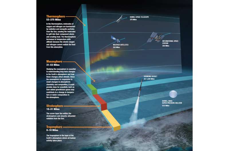 Спутники НАСА видят похолодание и сжатие верхних слоев атмосферы из-за изменения климата