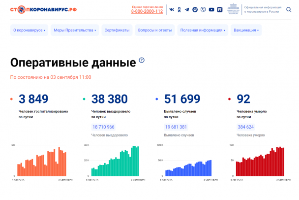 В России за сутки более 51 тысячи заболевших коронавирусом, из них около 4 тысяч в Петербурге и Ленобласти