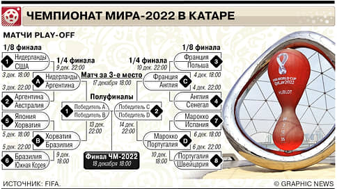 Кто вышел в 1/4 финала ЧМ-2022 в Катаре // Инфографика