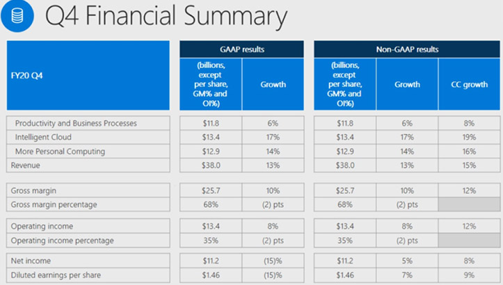Microsoft, 2020-ci ilin dördüncü rüb maliyyə hesabatını açıqladı