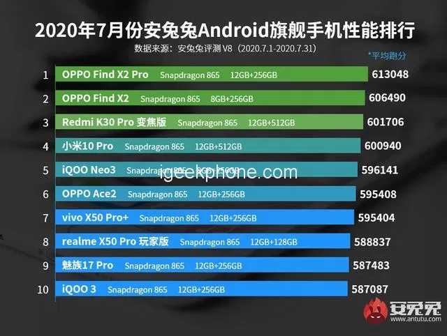 AnTuTu опубликовала рейтинг самых производительных Android-смартфонов июля