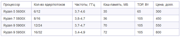 Представлены процессоры AMD Ryzen 5000