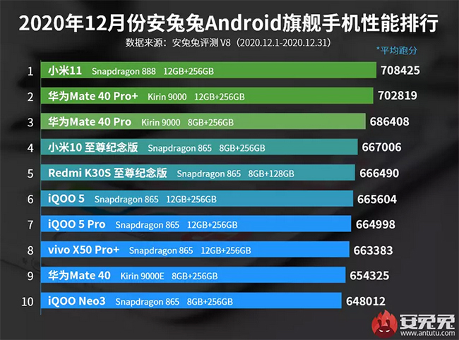 AnTuTu опубликовала рейтинги самых производительных флагманов и смартфонов среднего класса декабря 2020 года