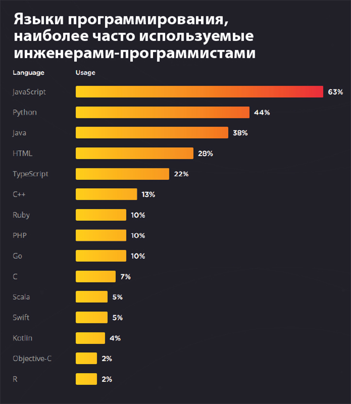 Самые востребованные языки программирования в новом году