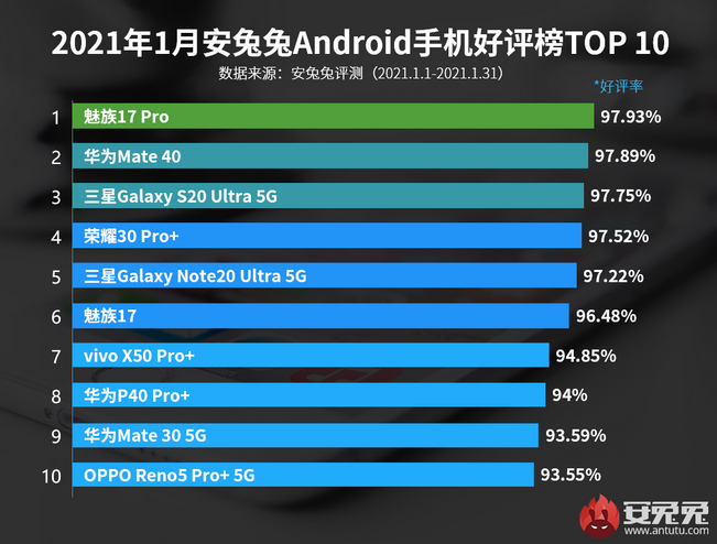 10 Android-смартфонов по версии AnTuTu, которыми больше всего довольны пользователи