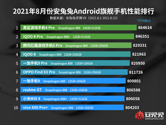 AnTuTu опубликовал рейтинги самых производительных флагманов и смартфонов среднего класса августа