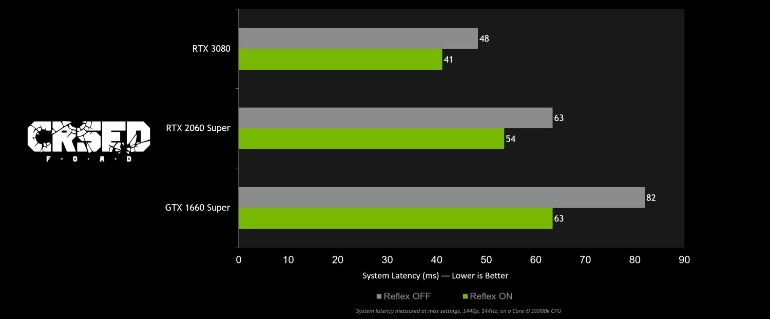 Опция NVIDIA Reflex добралась до CRSED: F.O.A.D., Enlisted, Mordhau и Warface