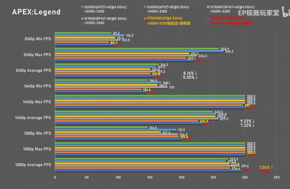 Ryzen 7 7700X оказался шустрее процессоров Core i7-13700K и Core i5-13600K в игровых бенчмарках