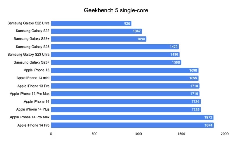 Apple iPhone 14 Pro оказался шустрее смартфона Samsung Galaxy S23 Ultra в бенчмарке Geekbench 5