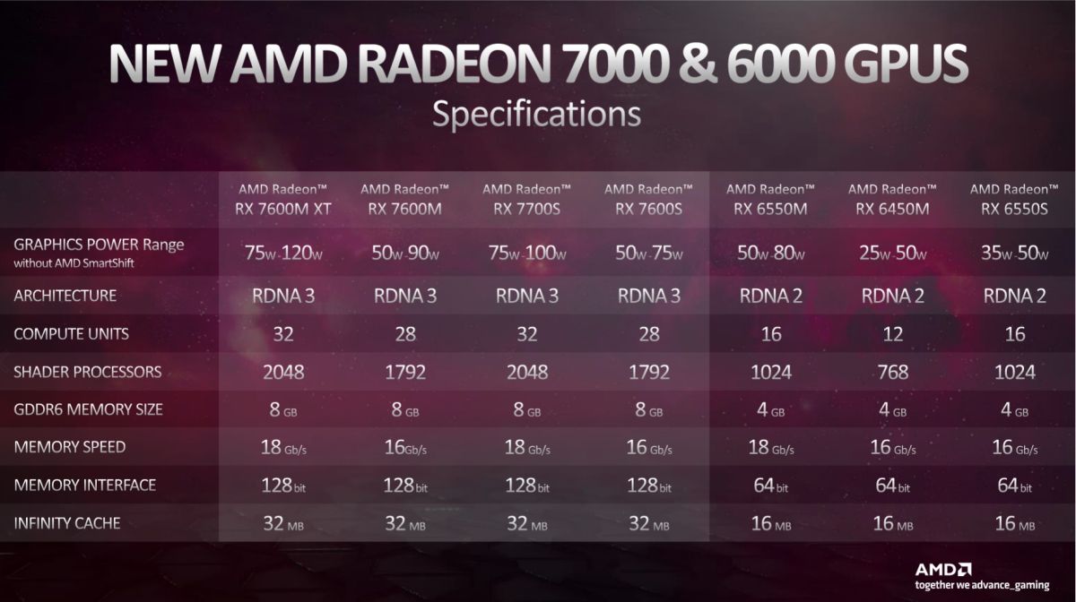 AMD Radeon 7600S (RDNA 3) оказался на 5% медленнее мобильной видеокарты GeForce RTX 4060