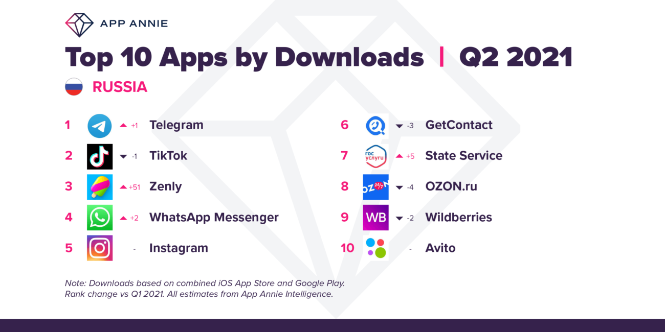 Telegram стал самым скачиваемым приложением в России за второй квартал 2021 года — App Annie