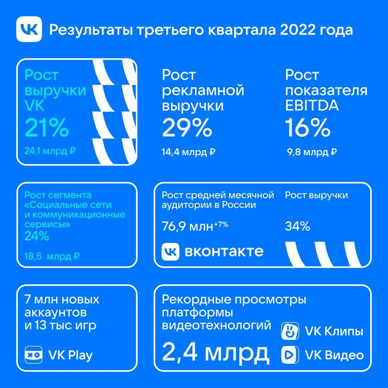 Отчёт VK за квартал: выручка выросла до 24,1 млрд рублей, прибыль составила 41,4 млрд рублей