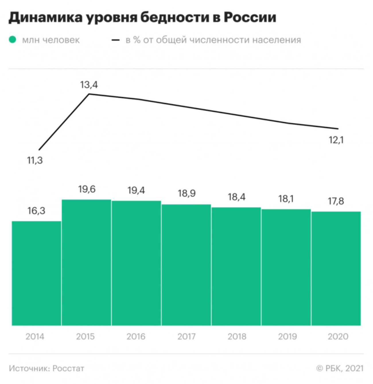 Росстат: уровень бедности в России сократился до минимального с 2014 года — 12,1% от населения страны