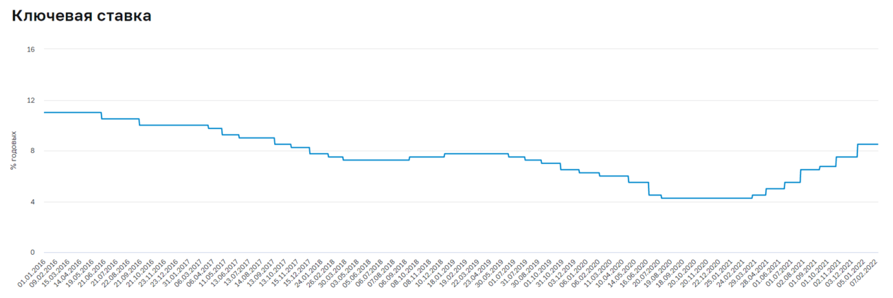 ЦБ повысил ключевую ставку до 9,5% годовых — это максимум с марта 2017 года