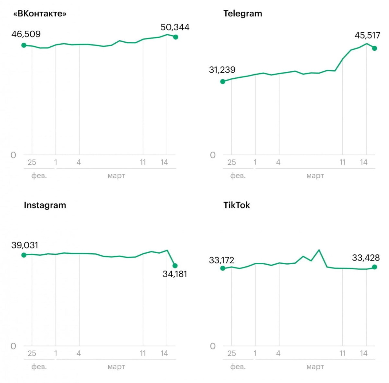 Mediascope: аудитория Instagram в России после блокировки снизилась на 16% — им всё ещё пользуются более 30 млн человек