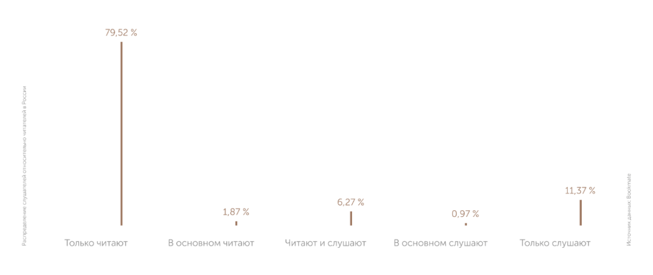Россияне предпочитают слушать книги без ускорения и делают перерыв на выходных — исследование на пользователях Bookmate