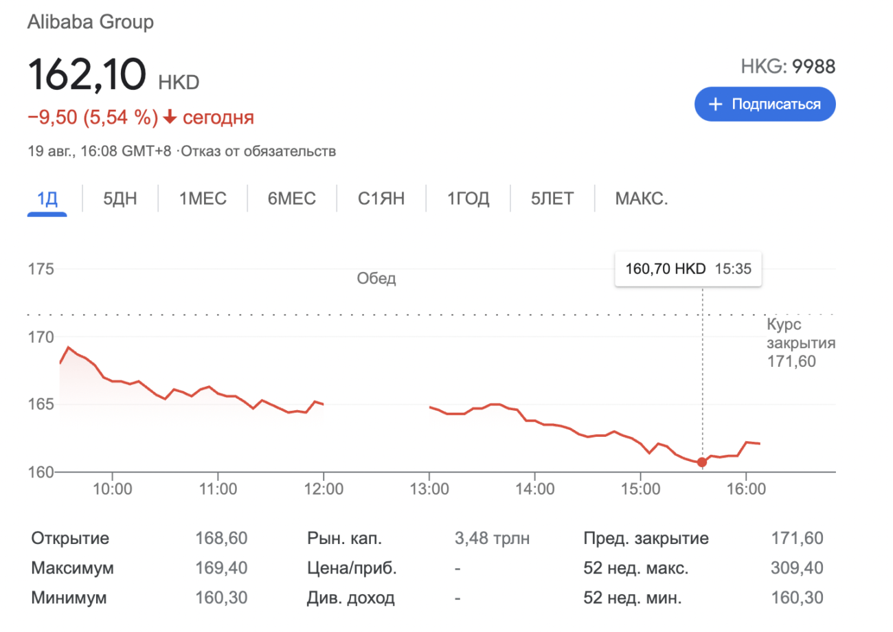 Акции Alibaba на Гонконгской бирже упали до рекордного минимума на фоне новых ограничений китайских властей