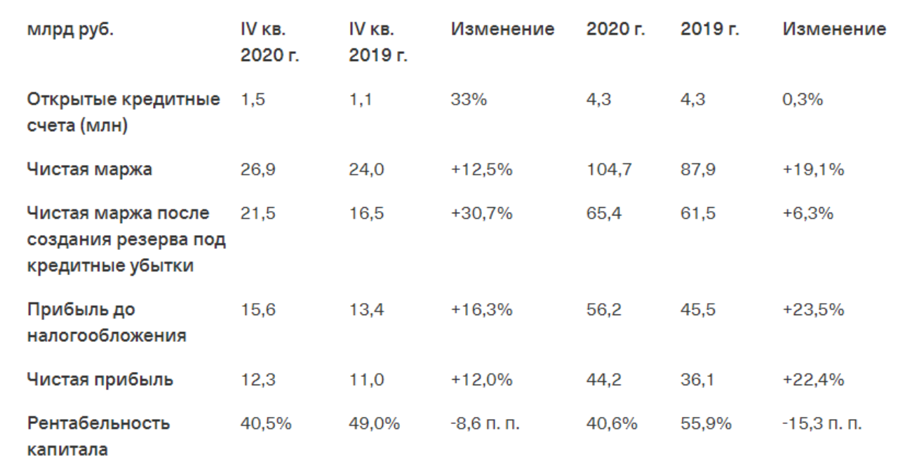 Годовой отчёт «Тинькофф»: прибыль выросла до рекордных 44,2 млрд рублей, число клиентов — 13,3 млн