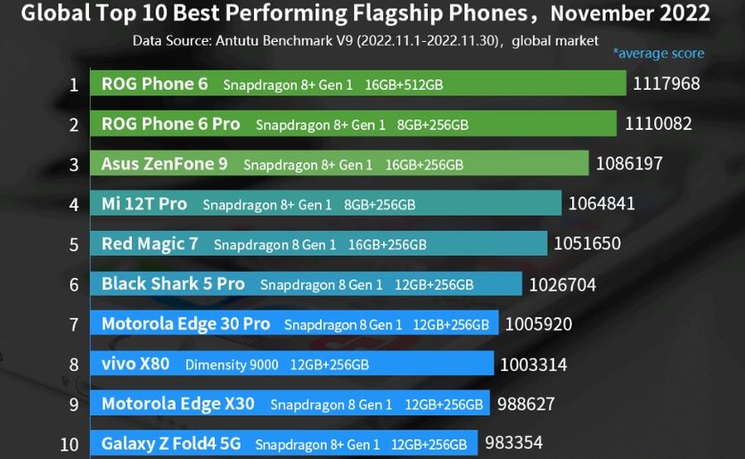 ТОП-10 самых мощных смартфонов в мире за ноябрь 2022 года