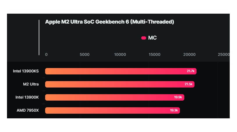 Apple M2 Ultra оказался медленнее прошлогоднего процессора Intel