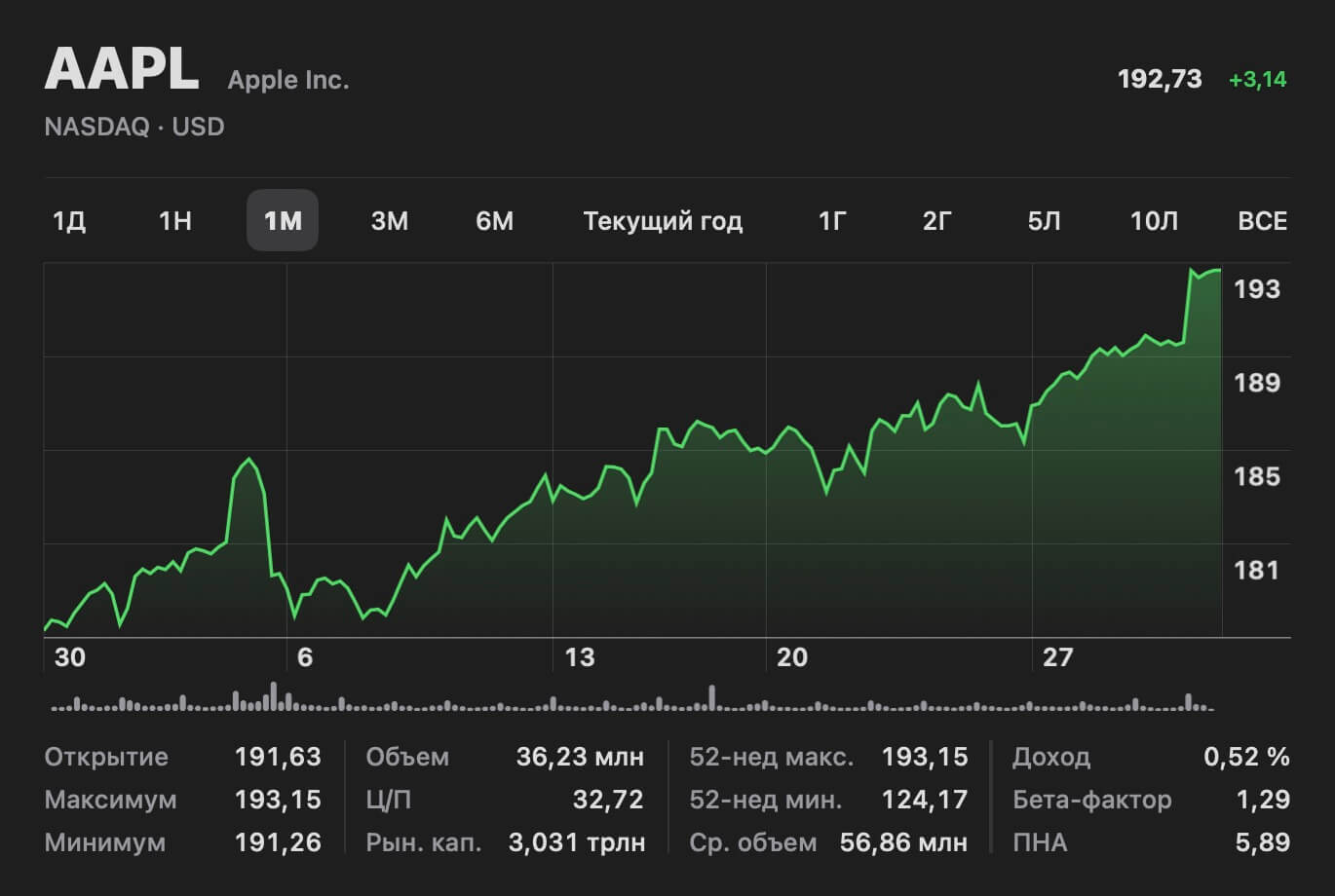 Apple снова стоит свыше $3 триллионов – впервые с января 2022-го